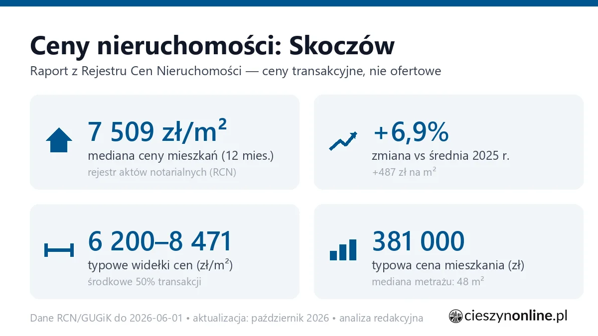 Infografika: ceny mieszkań w Skoczowie
