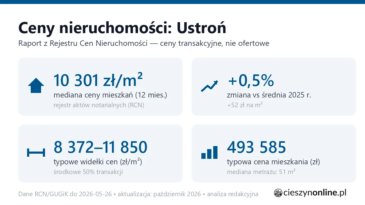 Infografika: ceny mieszkań w Ustroniu