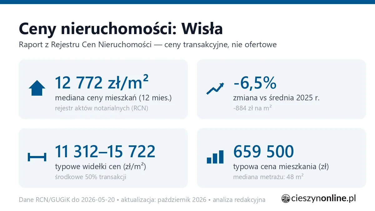 Infografika: ceny mieszkań w Wiśle