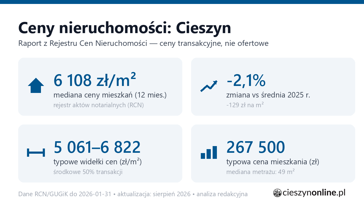 Infografika: ceny mieszkań w Cieszyn