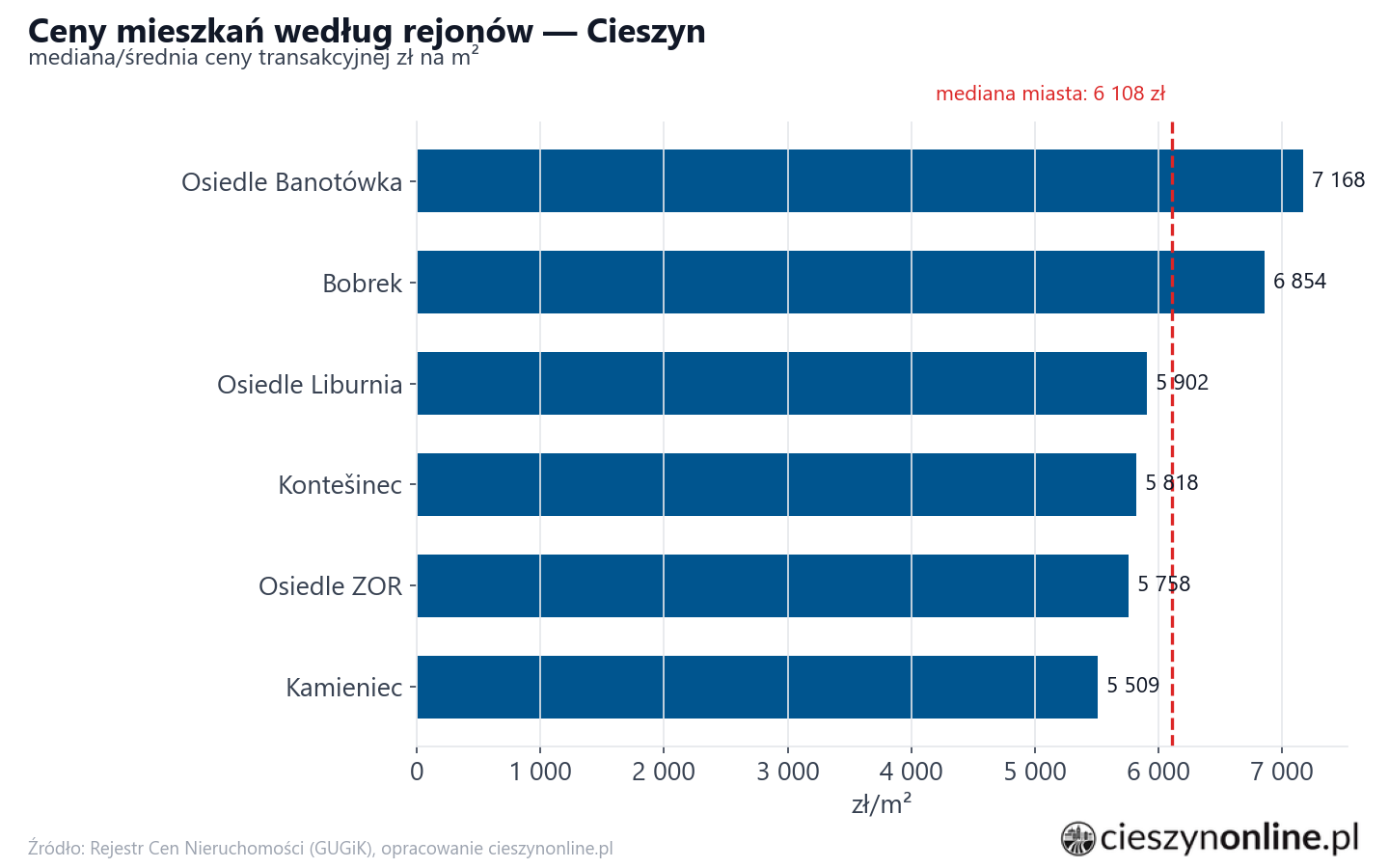 Ceny wg części miasta - Cieszyn