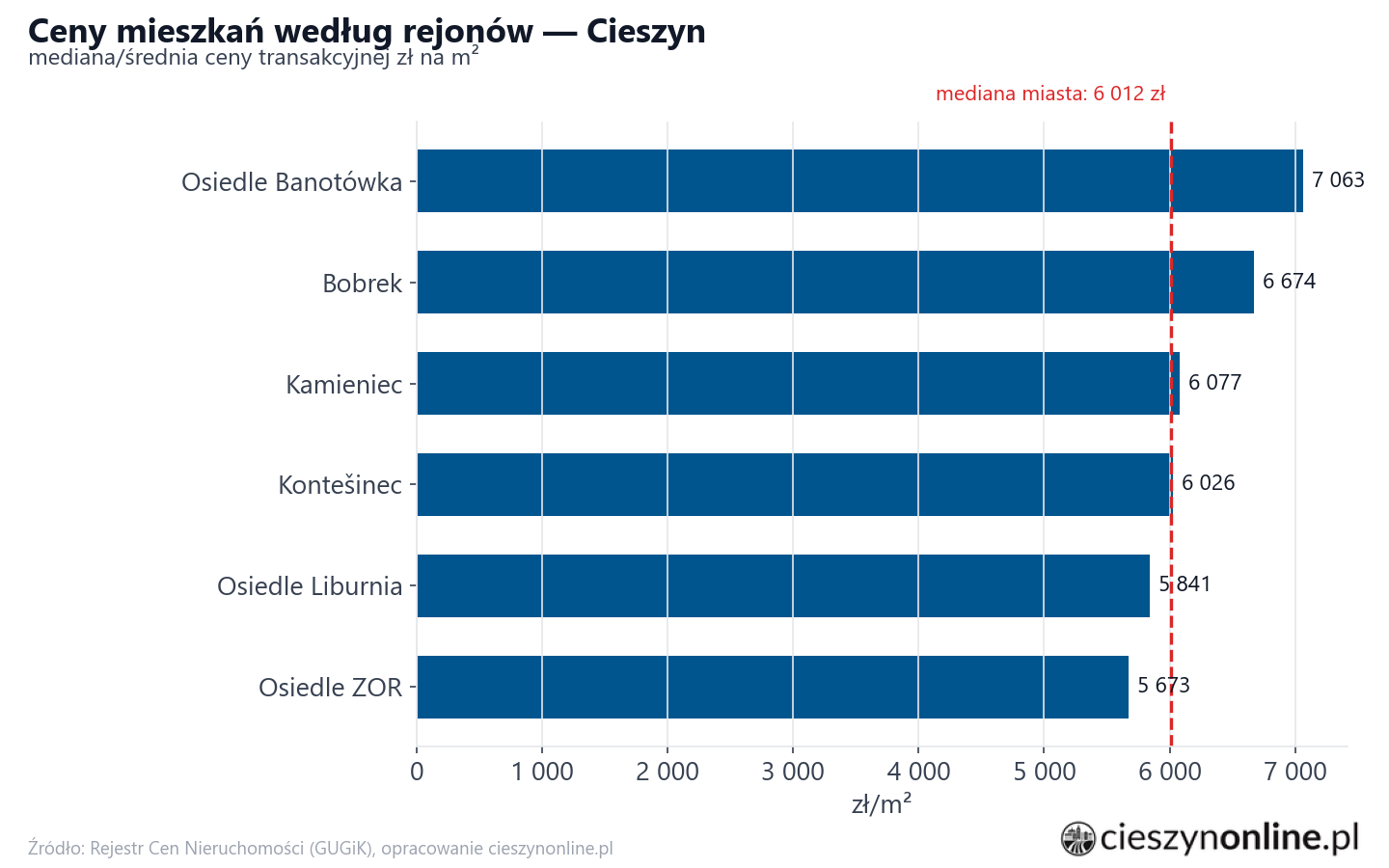 Ceny wg części miasta - Cieszyn