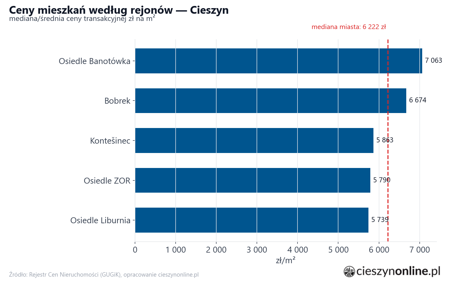 Ceny wg części miasta - Cieszyn