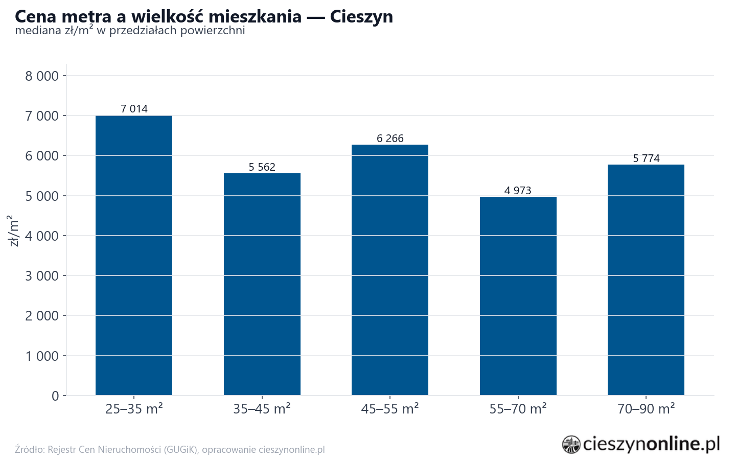 Ceny wg metrażu - Cieszyn