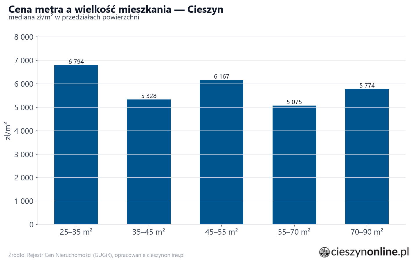 Ceny wg metrażu - Cieszyn