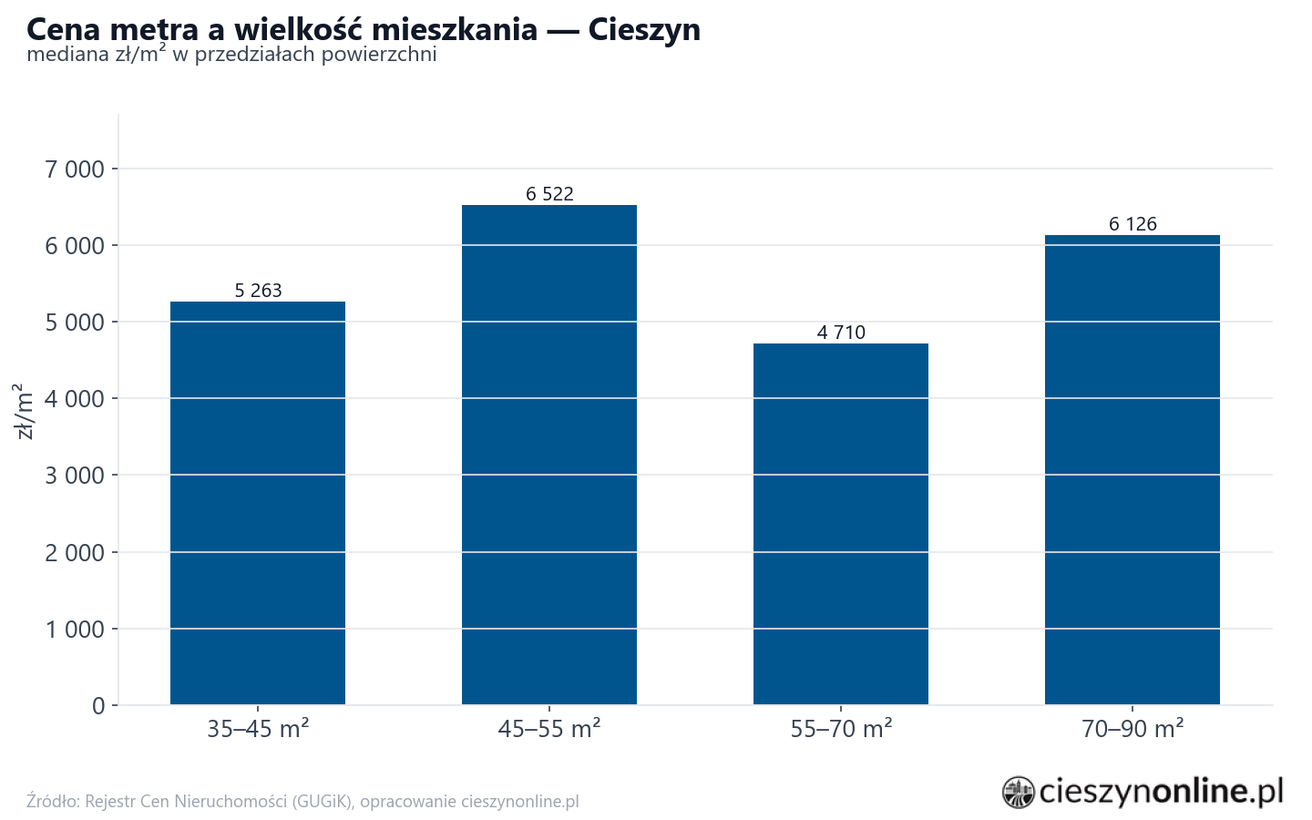 Ceny wg metrażu - Cieszyn