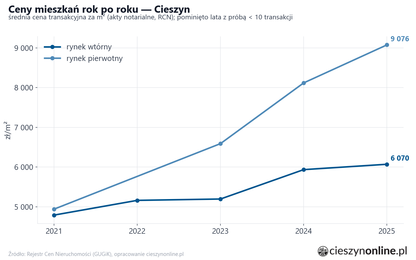 Trend cen - Cieszyn