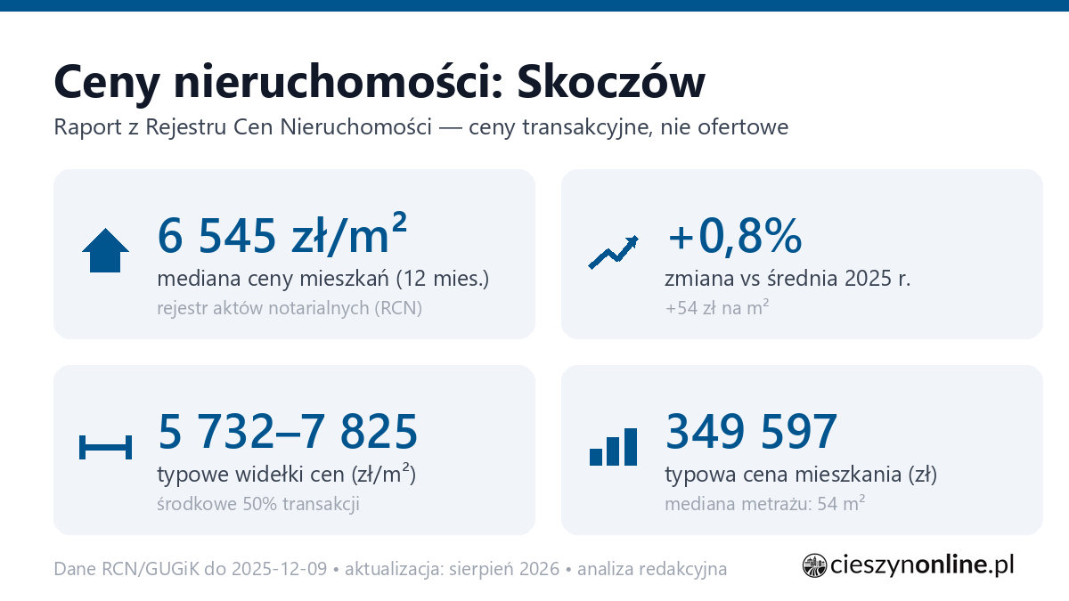 Infografika: ceny mieszkań w Skoczów