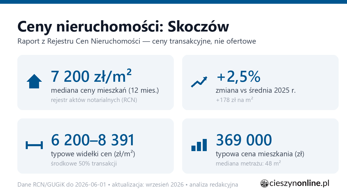 Infografika: ceny mieszkań w Skoczowie