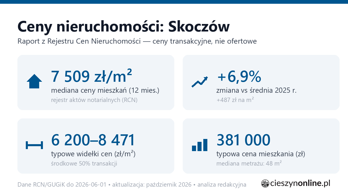 Infografika: ceny mieszkań w Skoczowie