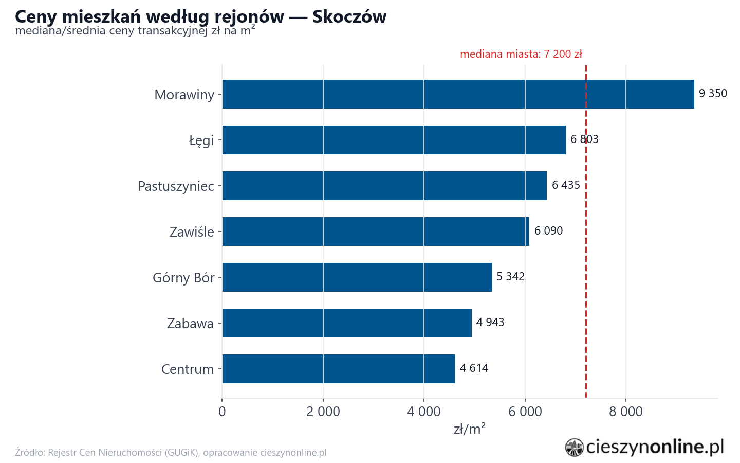 Ceny wg części miasta - Skoczów
