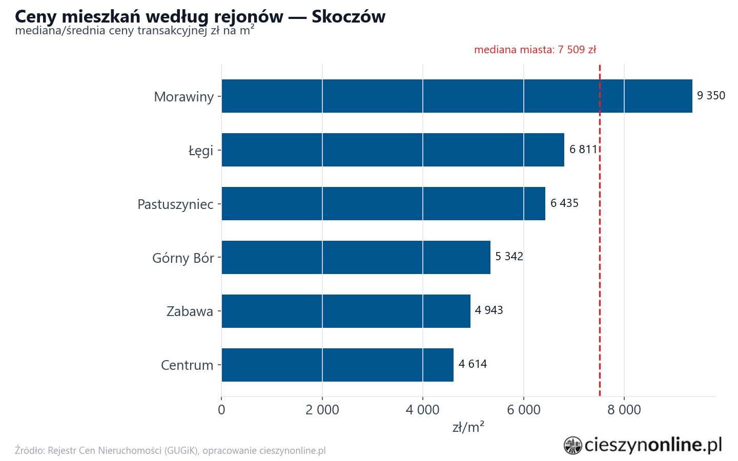 Ceny wg części miasta - Skoczów