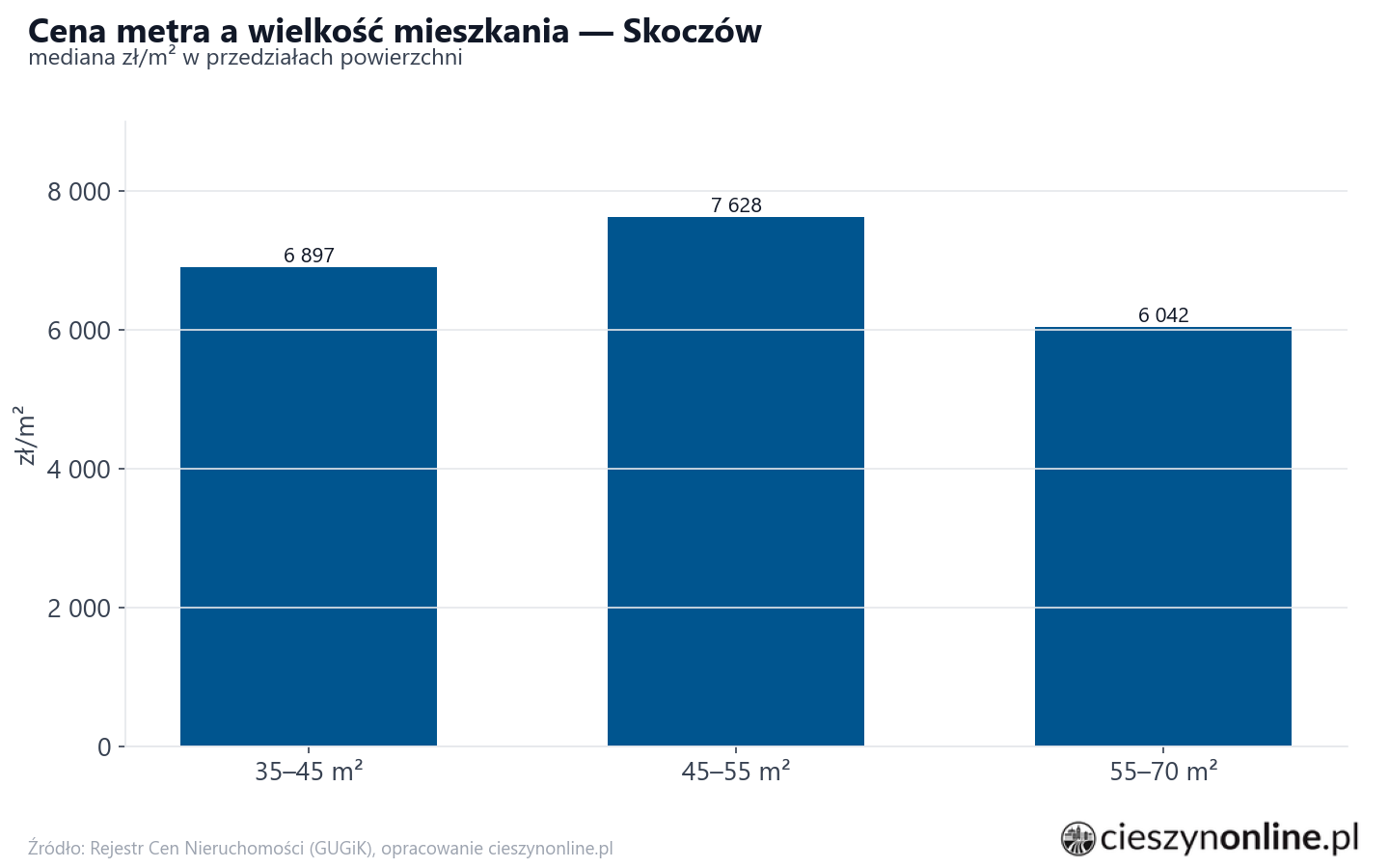 Ceny wg metrażu - Skoczów