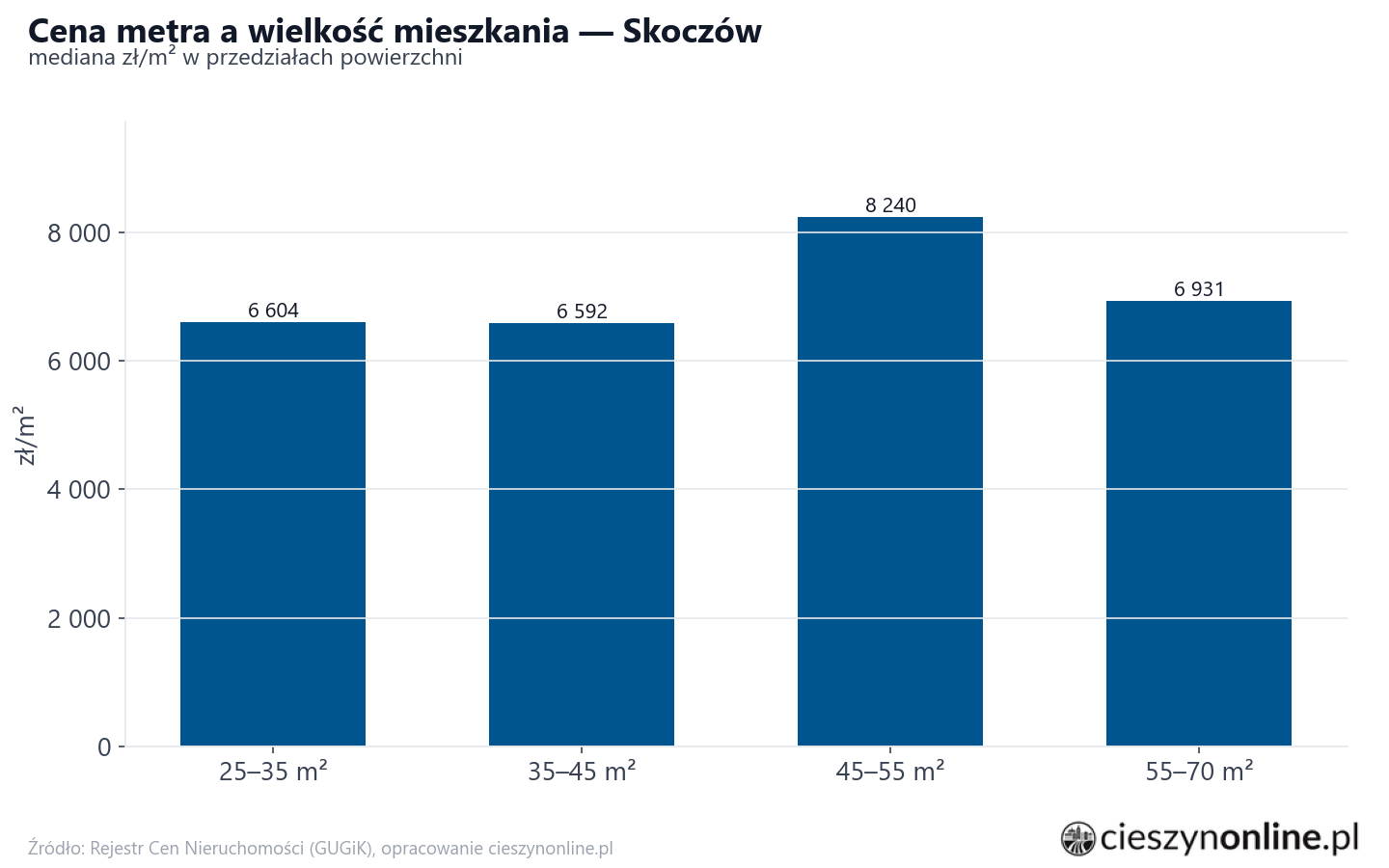 Ceny wg metrażu - Skoczów