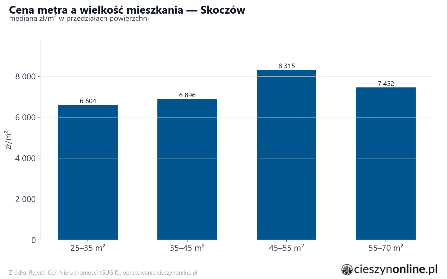 Ceny wg metrażu - Skoczów