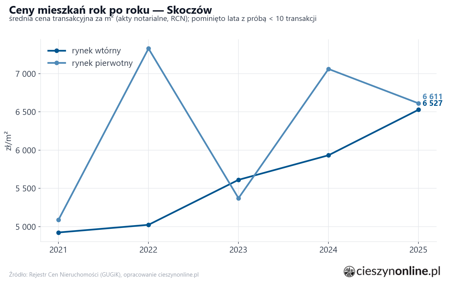Trend cen - Skoczów