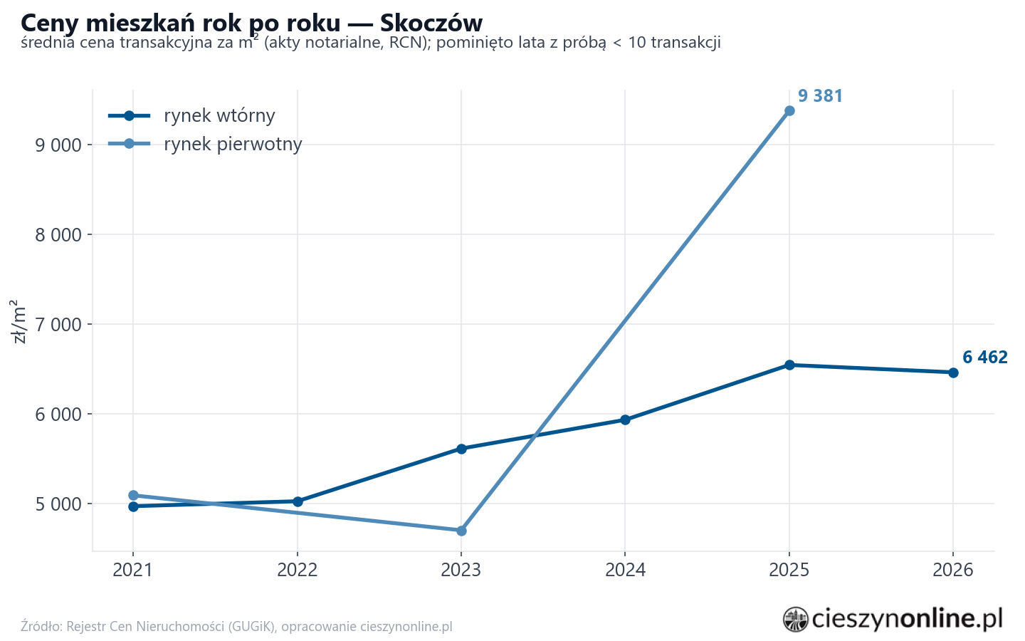 Trend cen - Skoczów