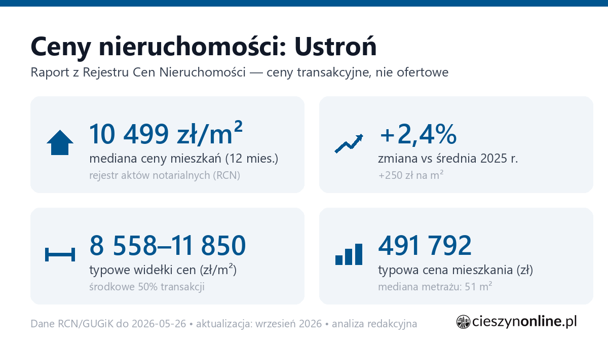 Infografika: ceny mieszkań w Ustroniu
