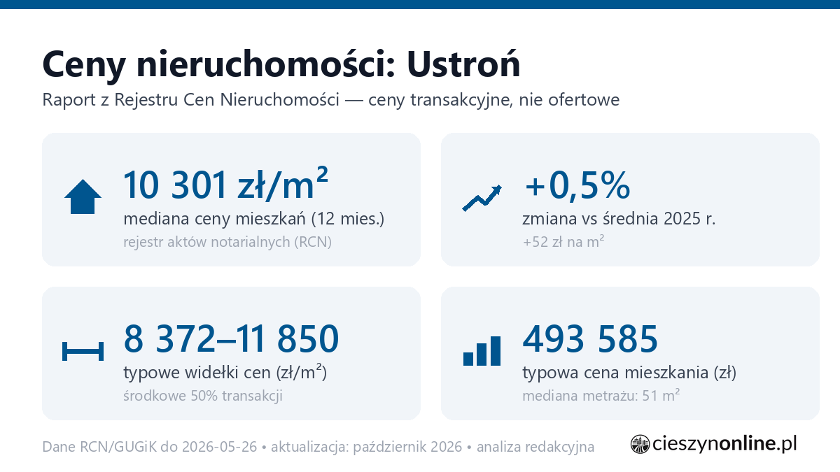 Infografika: ceny mieszkań w Ustroniu