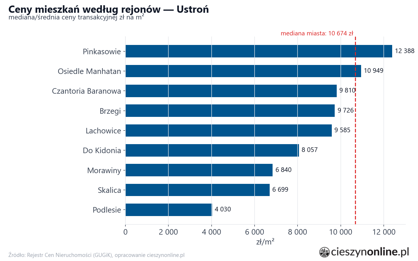 Ceny wg części miasta - Ustroń