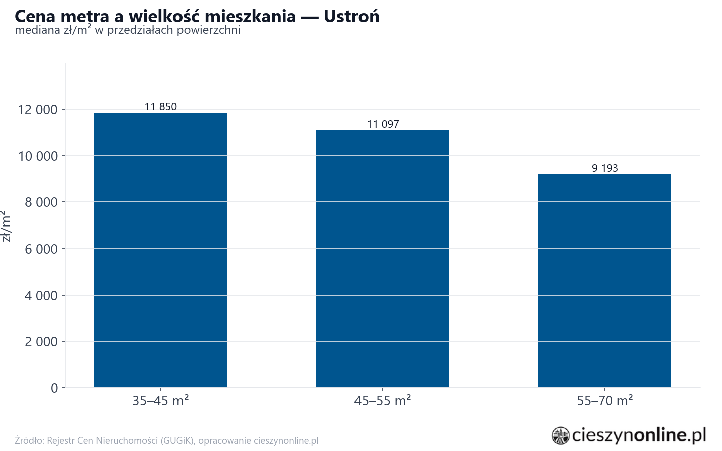 Ceny wg metrażu - Ustroń