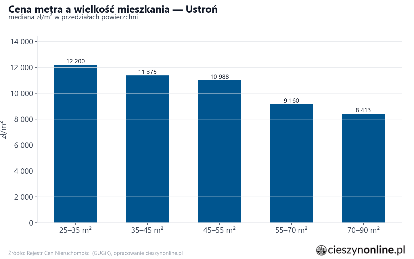 Ceny wg metrażu - Ustroń