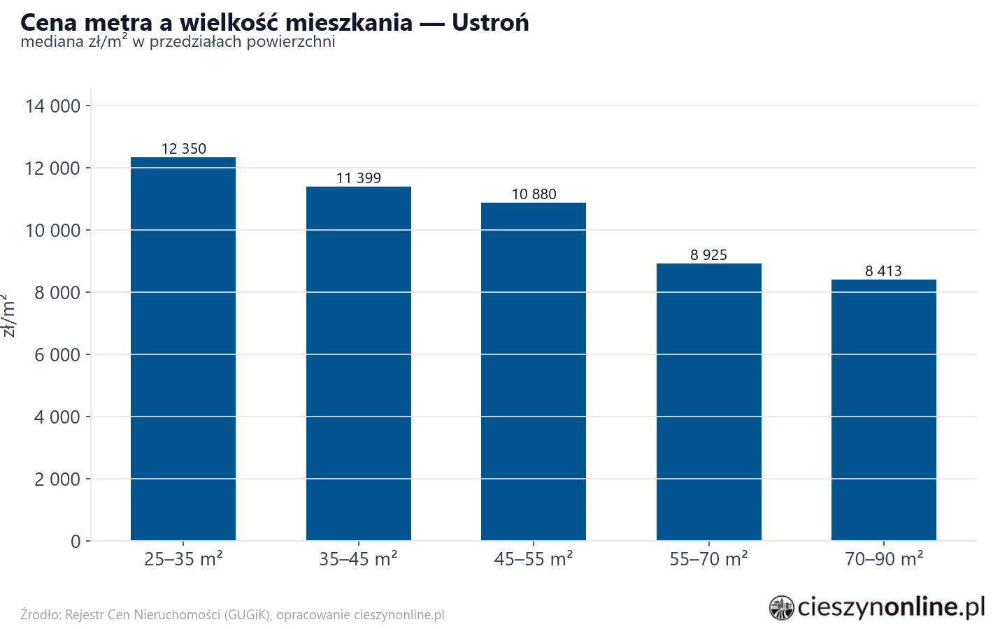 Ceny wg metrażu - Ustroń