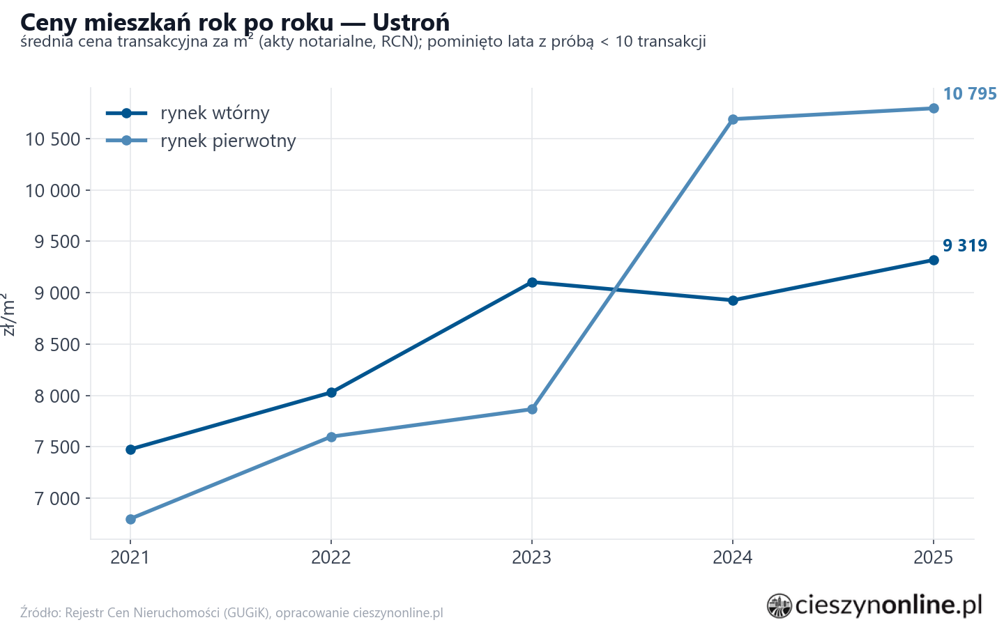 Trend cen - Ustroń