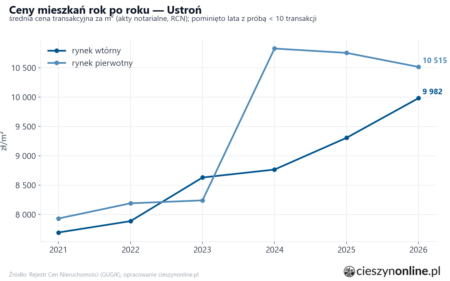 Trend cen - Ustroń