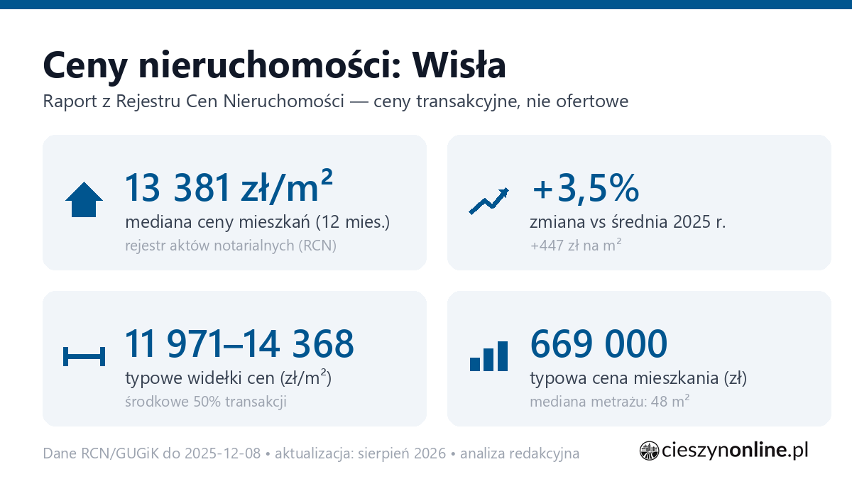 Infografika: ceny mieszkań w Wisła