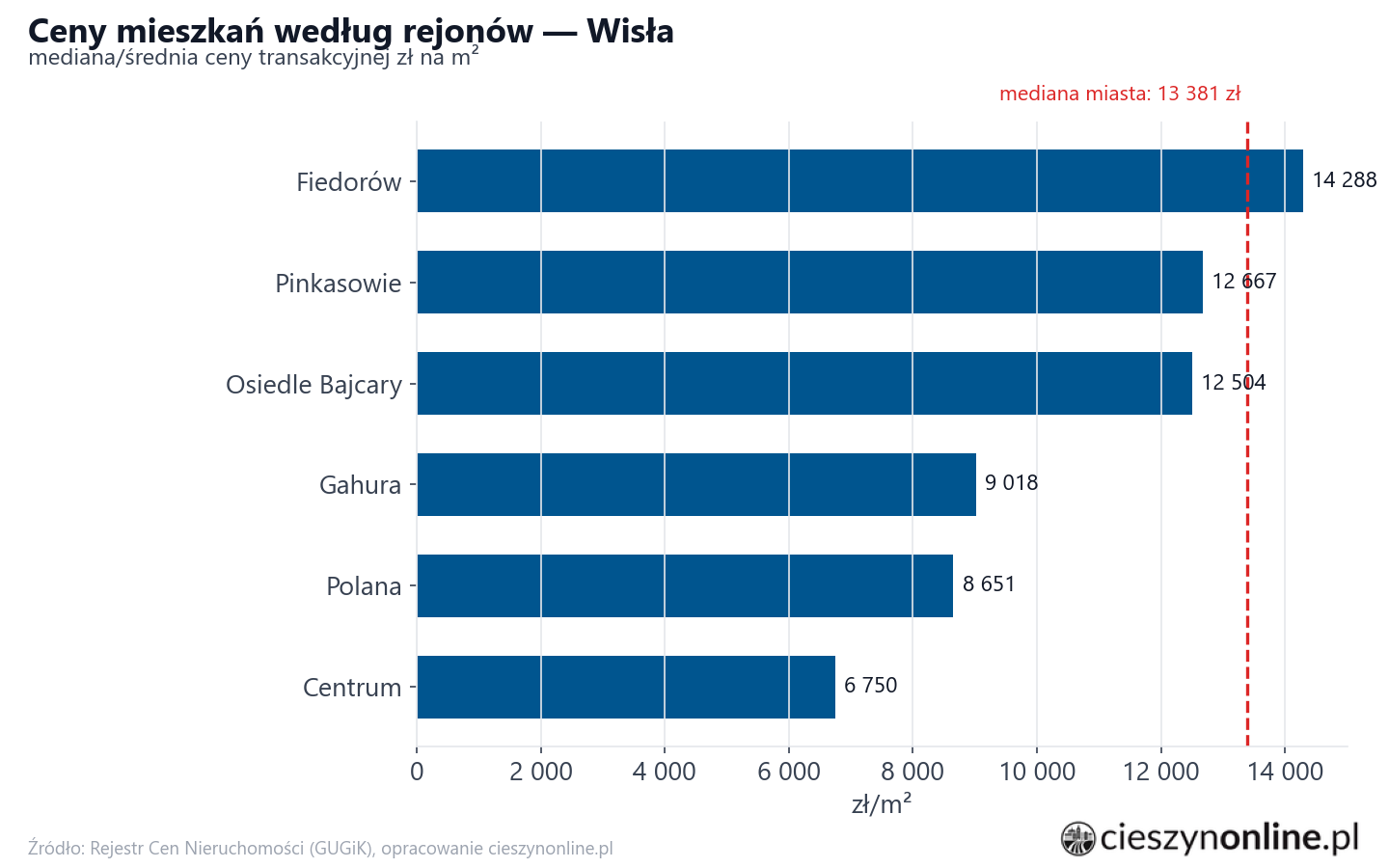 Ceny wg części miasta - Wisła