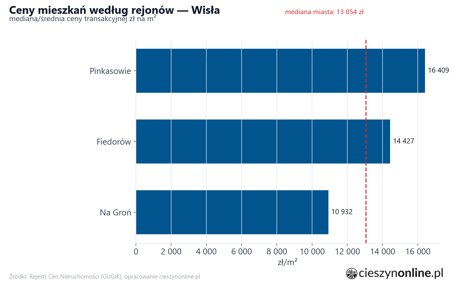 Ceny wg części miasta - Wisła