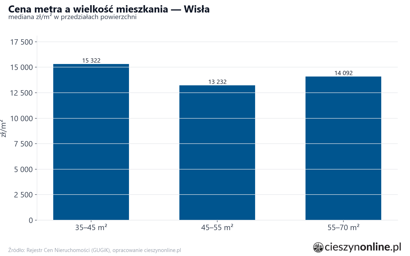 Ceny wg metrażu - Wisła
