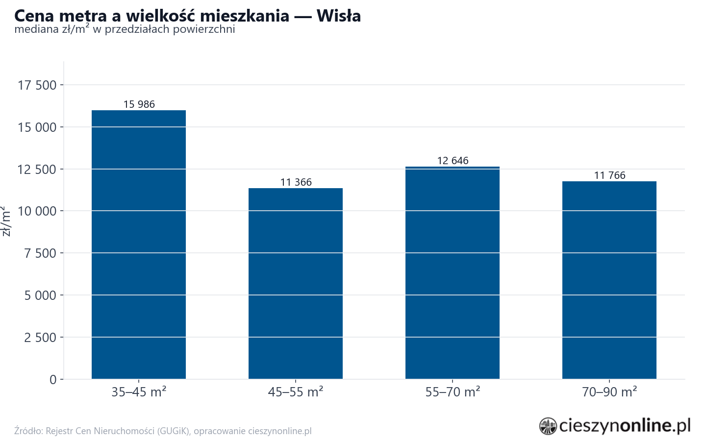 Ceny wg metrażu - Wisła