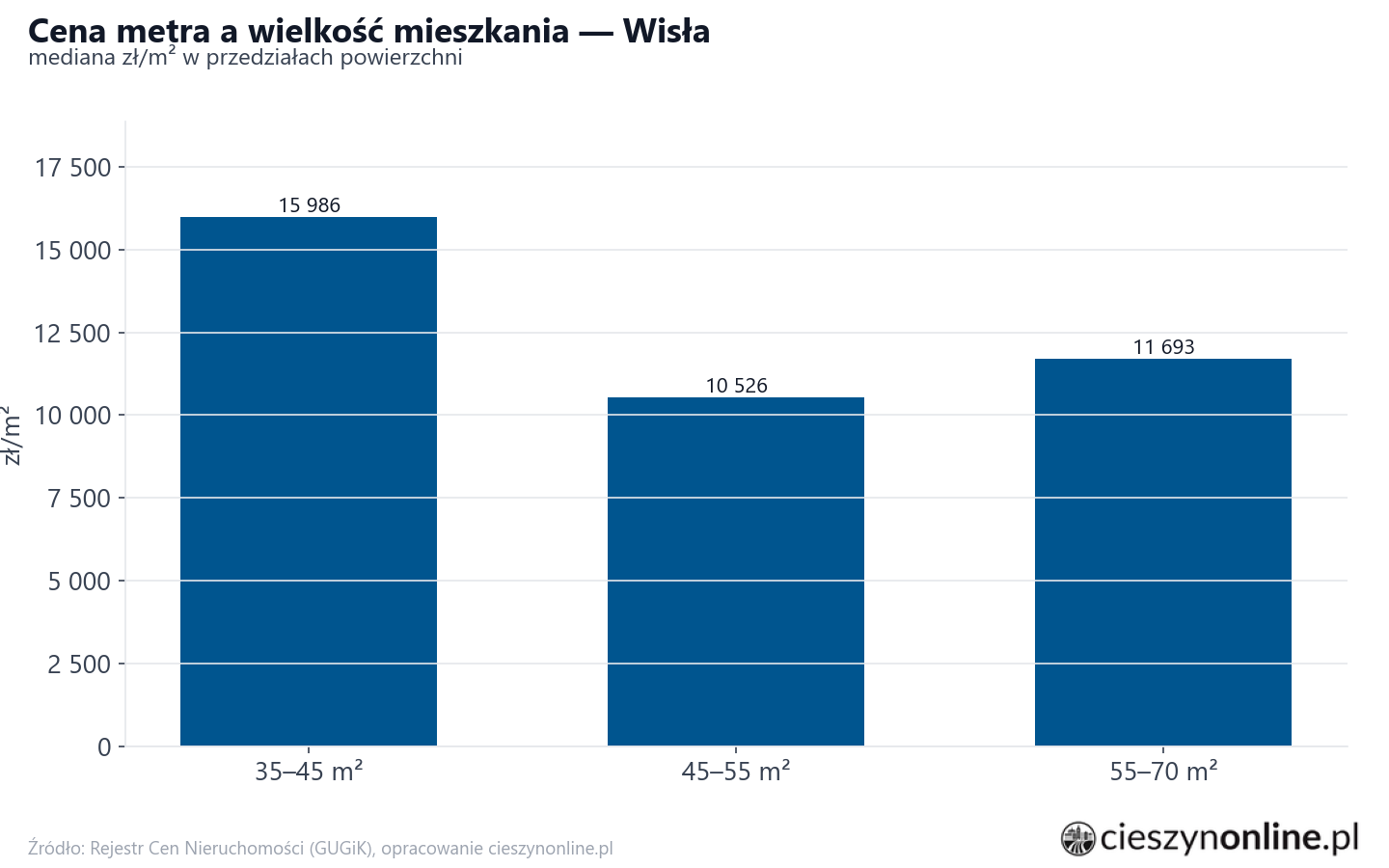 Ceny wg metrażu - Wisła