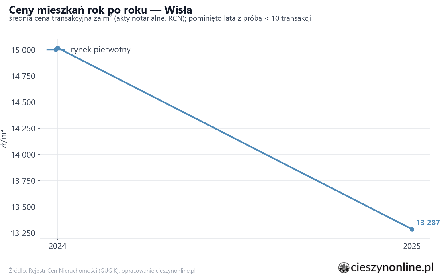 Trend cen - Wisła