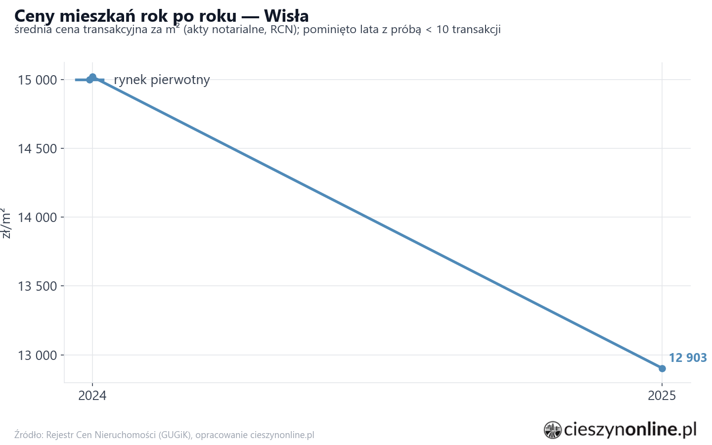 Trend cen - Wisła