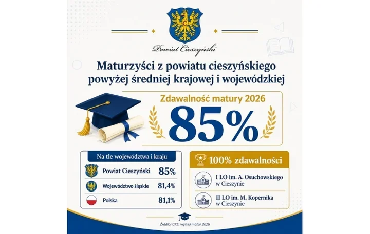 Matura w powiecie cieszyńskim powyżej średniej. Dwie szkoły ze 100 proc.