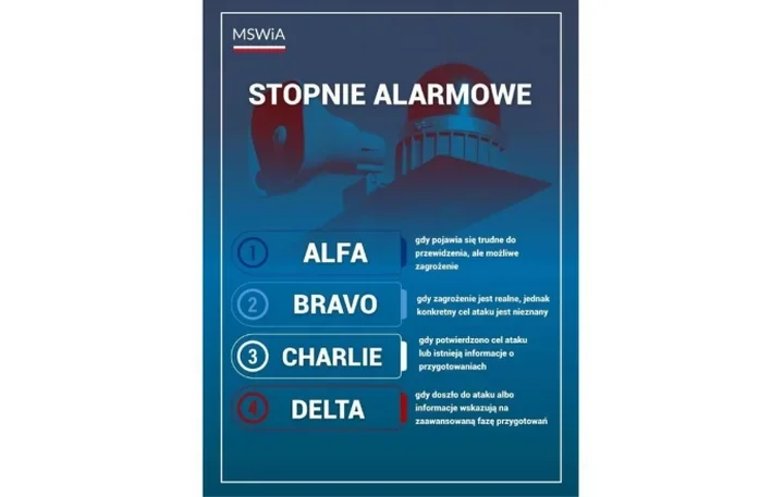 Rząd wprowadza system stopni alarmowych – co oznaczają ALFA, BRAVO, CHARLIE i DELTA